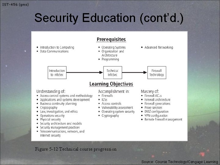 Security Education (cont’d. ) Figure 5 -12 Technical course progression Source: Course Technology/Cengage Learning