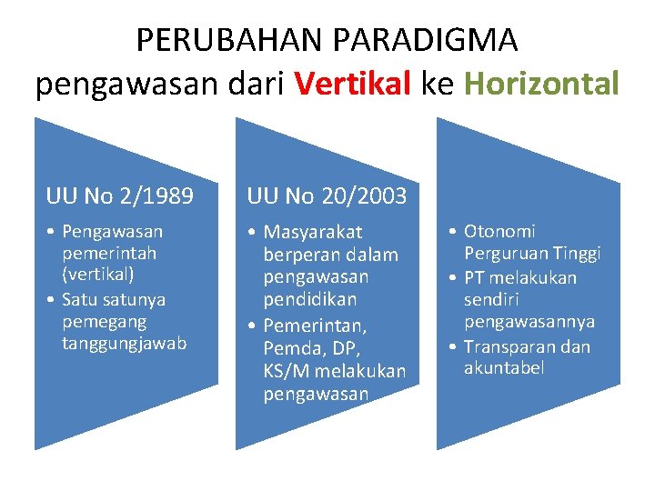 PERUBAHAN PARADIGMA pengawasan dari Vertikal ke Horizontal UU No 2/1989 UU No 20/2003 •