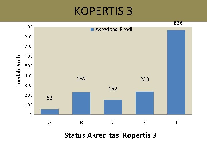 KOPERTIS 3 900 866 Akreditasi Prodi 800 Jumlah Prodi 700 600 500 400 232