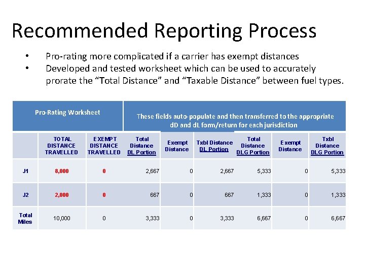 Recommended Reporting Process • • Pro-rating more complicated if a carrier has exempt distances