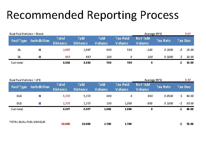 Recommended Reporting Process Dual Fuel Vehicles – Diesel Fuel Type Jurisdiction Average MPG Total