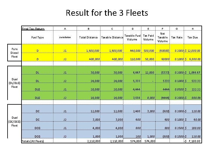 Result for the 3 Fleets Final Tax Return Pure Diesel Fleet Dual (DL/DLG) Fleet