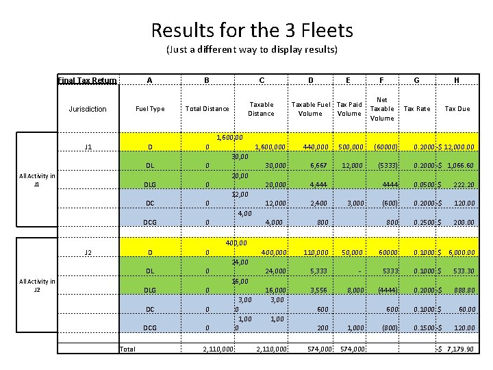 Results for the 3 Fleets (Just a different way to display results) Final Tax