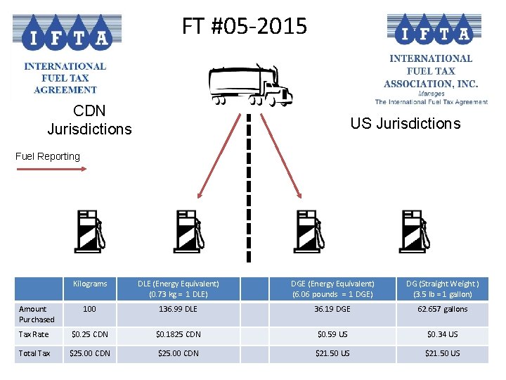 FT #05 -2015 CDN Jurisdictions US Jurisdictions Fuel Reporting Kilograms DLE (Energy Equivalent) (0.