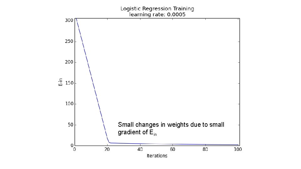 Small changes in weights due to small gradient of Ein Small changes in weights due to small gradient of Ein