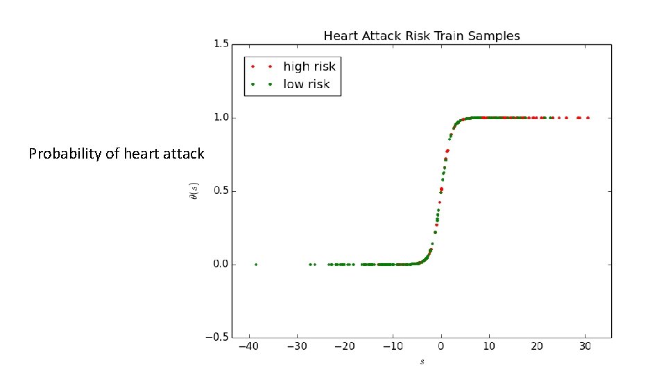 Probability of heart attack Probability of heart attack