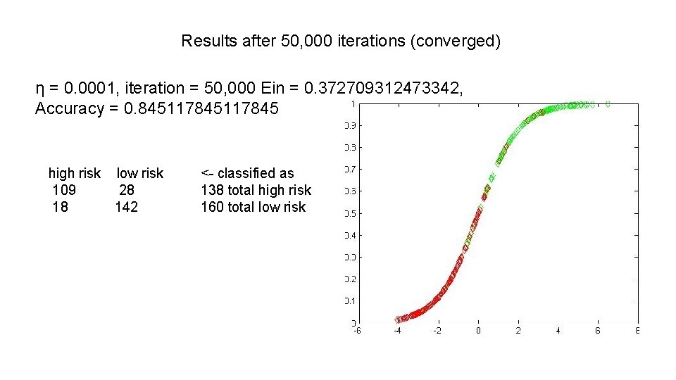 Results after 50, 000 iterations (converged) η = 0. 0001, iteration = 50, 000 Results after 50, 000 iterations (converged) η = 0. 0001, iteration = 50, 000