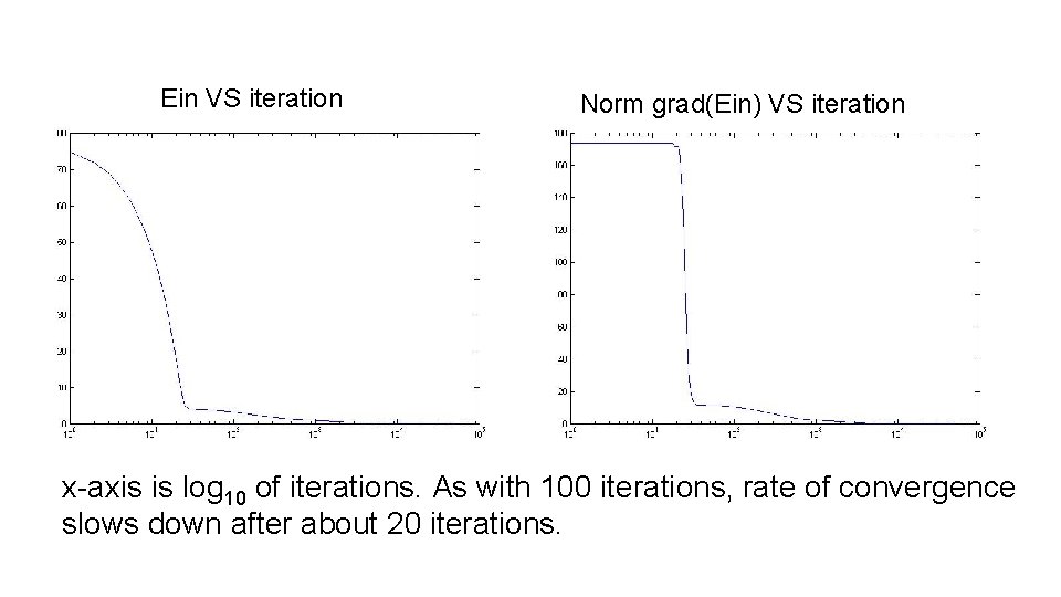 Ein VS iteration Norm grad(Ein) VS iteration x-axis is log 10 of iterations. As Ein VS iteration Norm grad(Ein) VS iteration x-axis is log 10 of iterations. As