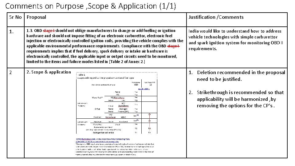 Comments on Purpose , Scope & Application (1/1) Sr No Proposal Justification /Comments 1.