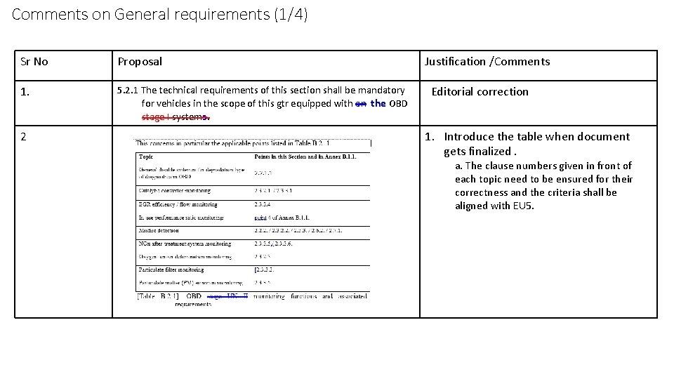 Comments on General requirements (1/4) Sr No Proposal 1. 5. 2. 1 The technical