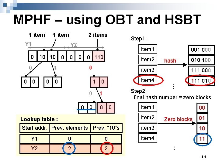 MPHF – using OBT and HSBT 1 item Y 1 Step 1: Y 2