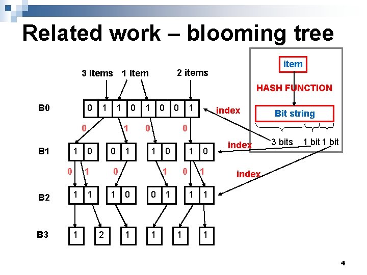 Related work – blooming tree item 2 items 3 items 1 item HASH FUNCTION