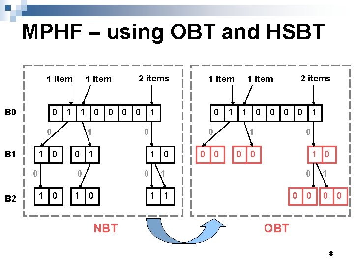 MPHF – using OBT and HSBT 1 item B 0 0 1 1 0