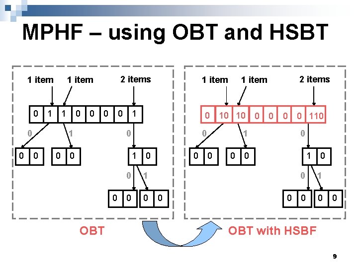 MPHF – using OBT and HSBT 1 item 0 1 1 0 0 2