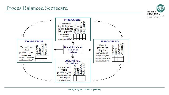 Proces Balanced Scorecard Prostor pro doplňující informace, poznámky 