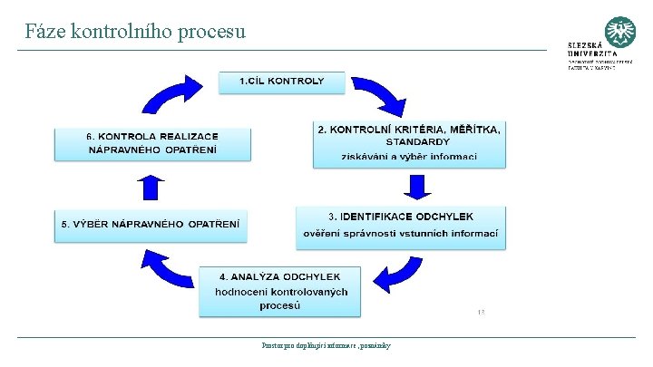 Fáze kontrolního procesu Prostor pro doplňující informace, poznámky 