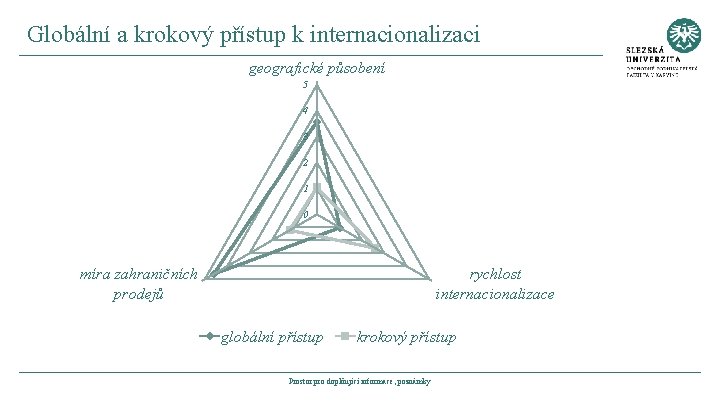 Globální a krokový přístup k internacionalizaci geografické působení 5 4 3 2 1 0