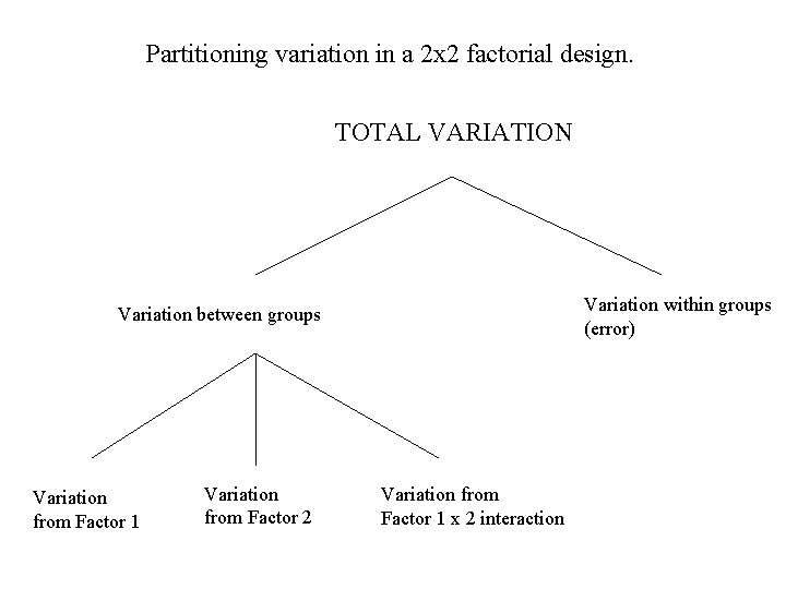 Partitioning variation in a 2 x 2 factorial design. TOTAL VARIATION Variation within groups