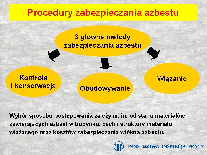 Procedury zabezpieczania azbestu 3 główne metody zabezpieczania azbestu Kontrola i konserwacja Wiązanie Obudowywanie Wybór