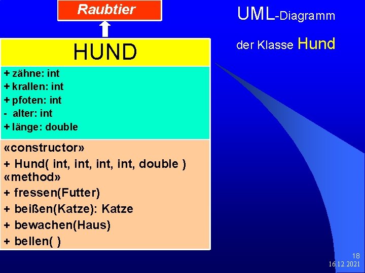 Raubtier UML-Diagramm HUND der Klasse Hund + zähne: int + krallen: int + pfoten: