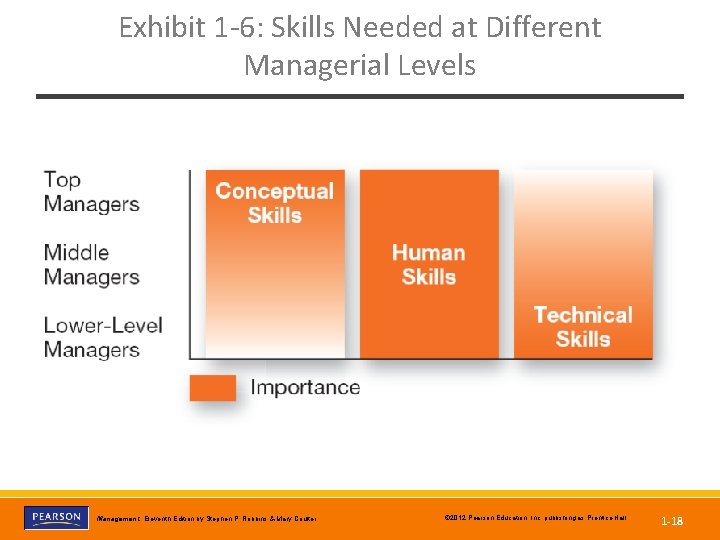 Exhibit 1 -6: Skills Needed at Different Managerial Levels Management, Eleventh Edition by Stephen