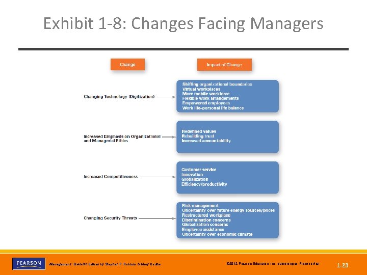 Exhibit 1 -8: Changes Facing Managers Management, Eleventh Edition by Stephen P. Robbins &