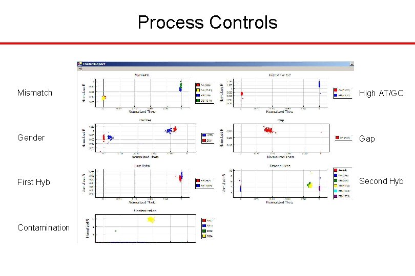 Process Controls Mismatch High AT/GC Gender Gap First Hyb Second Hyb Contamination 