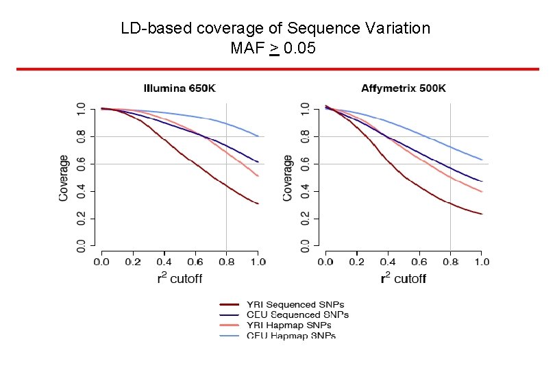 LD-based coverage of Sequence Variation MAF > 0. 05 