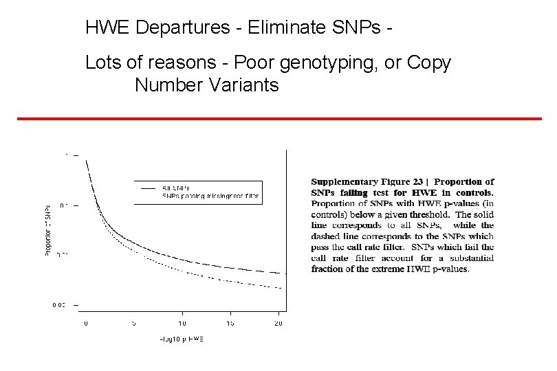 HWE Departures - Eliminate SNPs Lots of reasons - Poor genotyping, or Copy Number