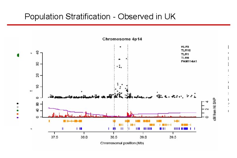 Population Stratification - Observed in UK 