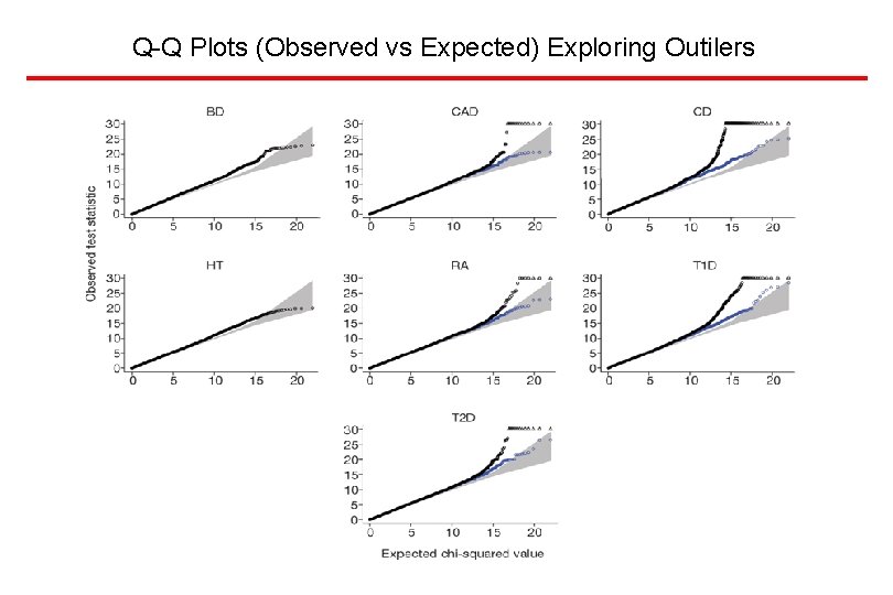 Q-Q Plots (Observed vs Expected) Exploring Outilers 