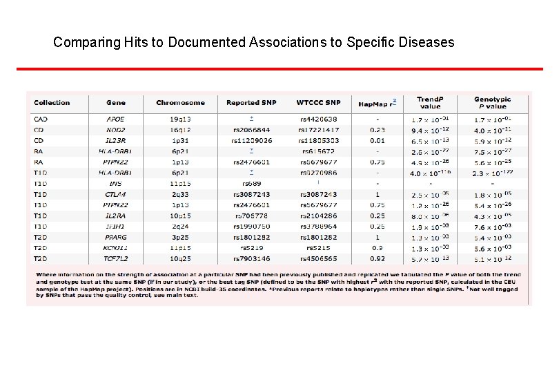 Comparing Hits to Documented Associations to Specific Diseases 