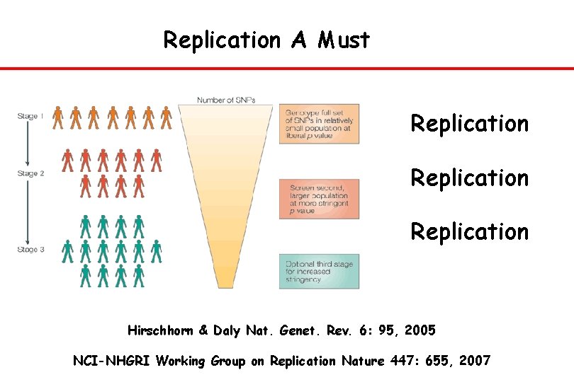 Replication A Must Replication Hirschhorn & Daly Nat. Genet. Rev. 6: 95, 2005 NCI-NHGRI
