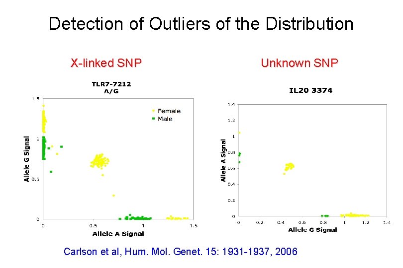 Detection of Outliers of the Distribution X-linked SNP Unknown SNP Carlson et al, Hum.