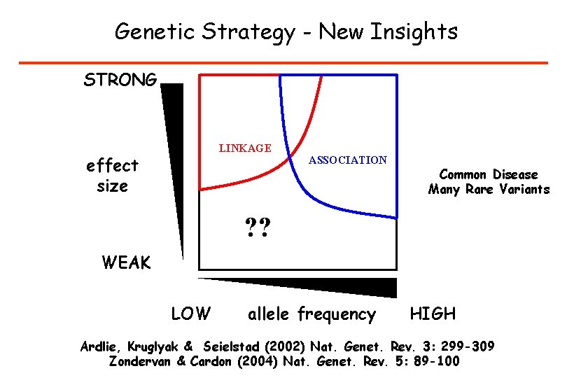 Genetic Strategy - New Insights STRONG LINKAGE effect size ASSOCIATION Common Disease Many Rare