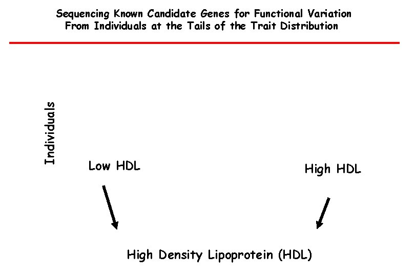 Individuals Sequencing Known Candidate Genes for Functional Variation From Individuals at the Tails of