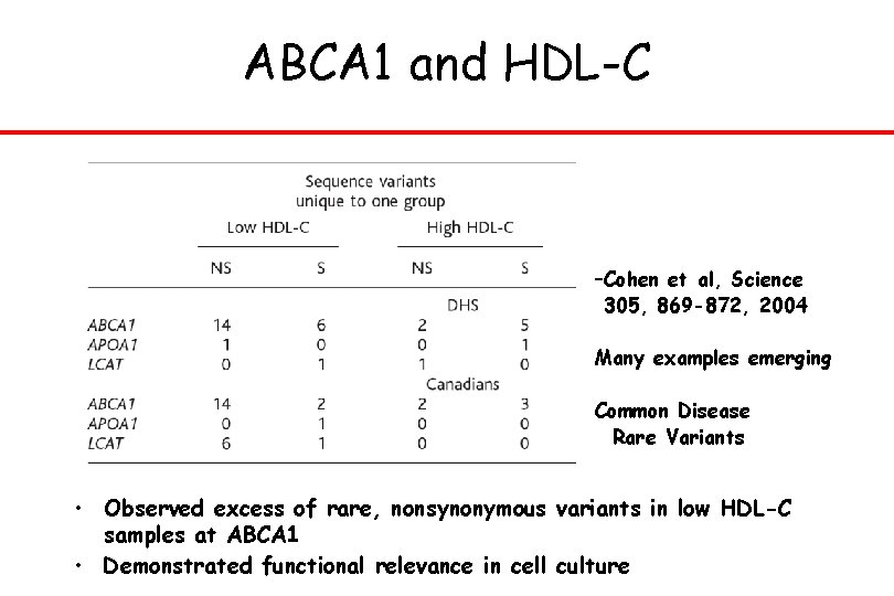 ABCA 1 and HDL-C –Cohen et al, Science 305, 869 -872, 2004 Many examples