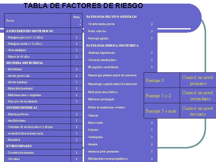 TABLA DE FACTORES DE RIESGO Punta Factor j e ANTECEDENTES OBSTETRICOS - Primípara precoz
