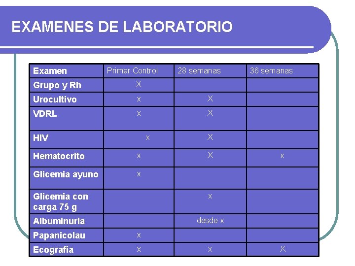 EXAMENES DE LABORATORIO Examen Primer Control 28 semanas Grupo y Rh X Urocultivo x