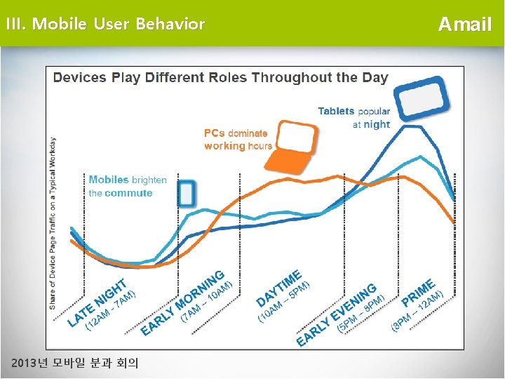 III. Mobile User Behavior 2013년 모바일 분과 회의 Amail 