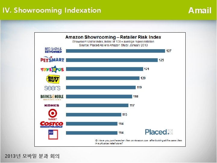 IV. Showrooming Indexation 2013년 모바일 분과 회의 Amail 