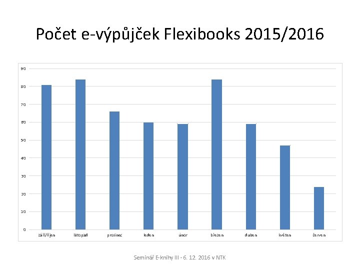 Počet e-výpůjček Flexibooks 2015/2016 90 80 70 60 50 40 30 20 10 0