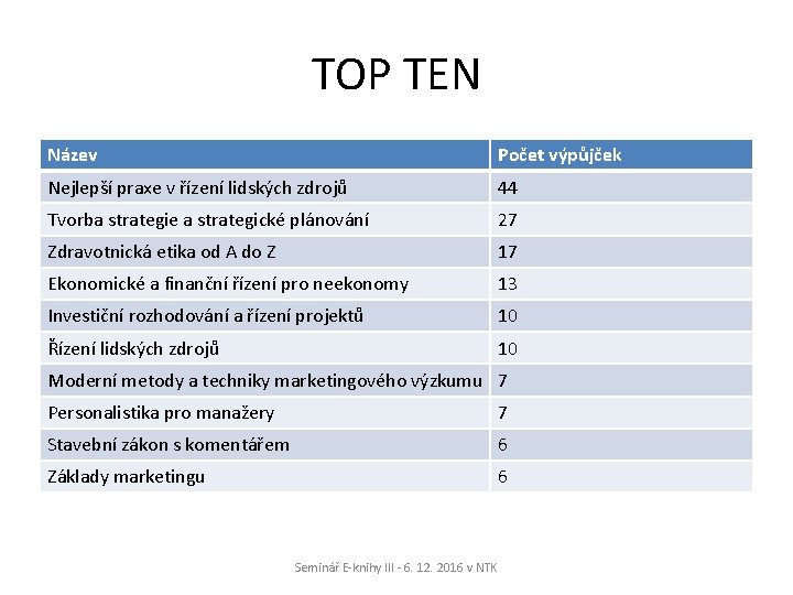 TOP TEN Název Počet výpůjček Nejlepší praxe v řízení lidských zdrojů 44 Tvorba strategie