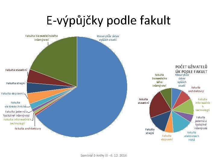 E-výpůjčky podle fakult Fakulta biomedicínského inženýrství Masarykův ústav vyšších studií Fakulta stavební Fakulta biomedicíns