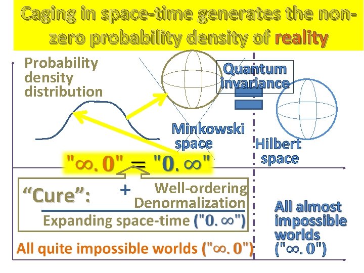 Caging in space-time generates the nonzero probability density of reality Probability density distribution Quantum