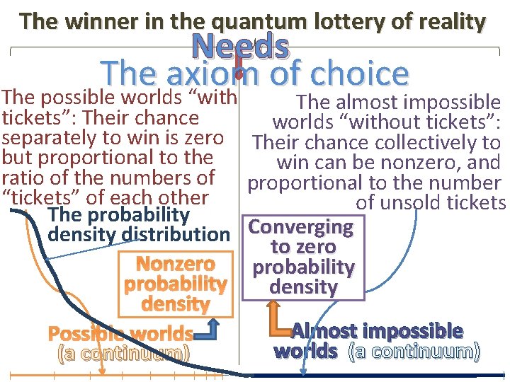 The winner in the quantum lottery of reality Needs The axiom of choice The
