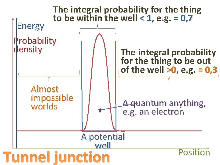The integral probability for the thing to be within the well < 1, 1