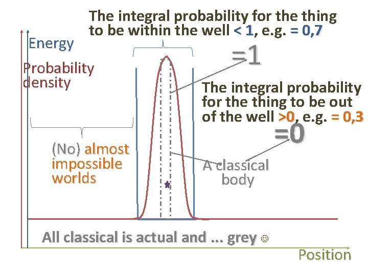 The integral probability for the thing to be within the well < 1, 1