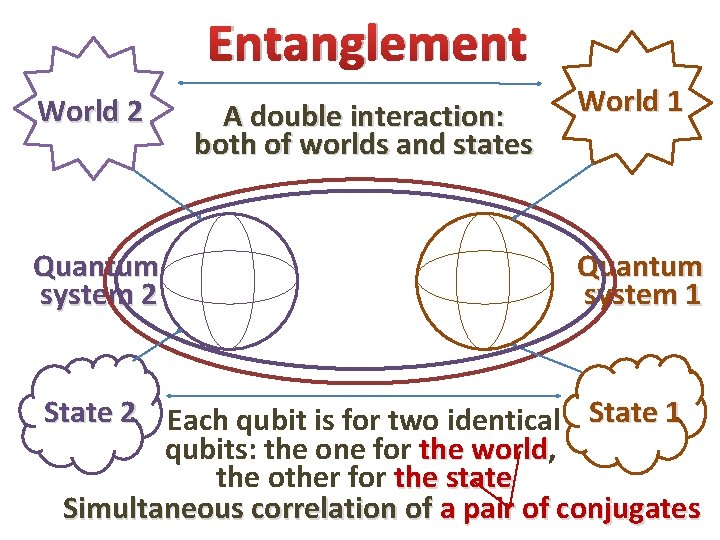 Entanglement World 2 Quantum system 2 A double interaction: both of worlds and states