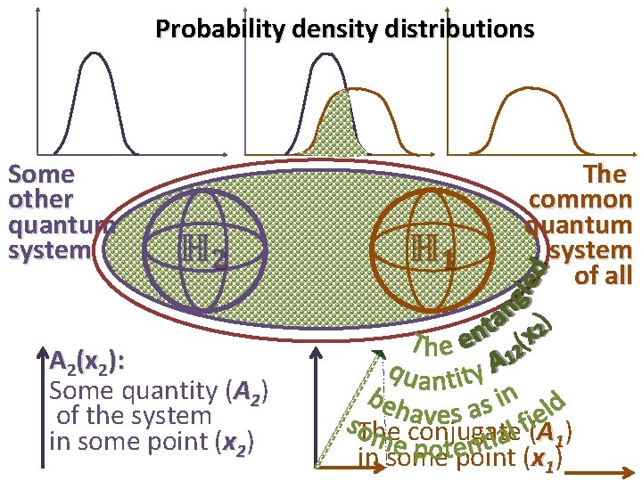 Probability density distributions Some other quantum system A 2(x 2): Some quantity (A 2)